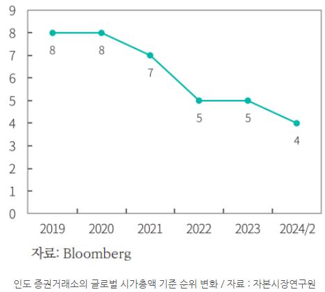 '인도 증권거래소'의 글로벌 시가총액 기준 순위 변화를 보여주는 그래프.